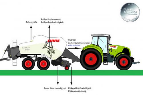 Claas ICT – Elektronicasystem voor de proces- en prestatieoptimalisatie van tractor-machinecombinaties