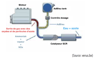 L'AdBlue : qu'est-ce que c'est ? Comment ça marche ?