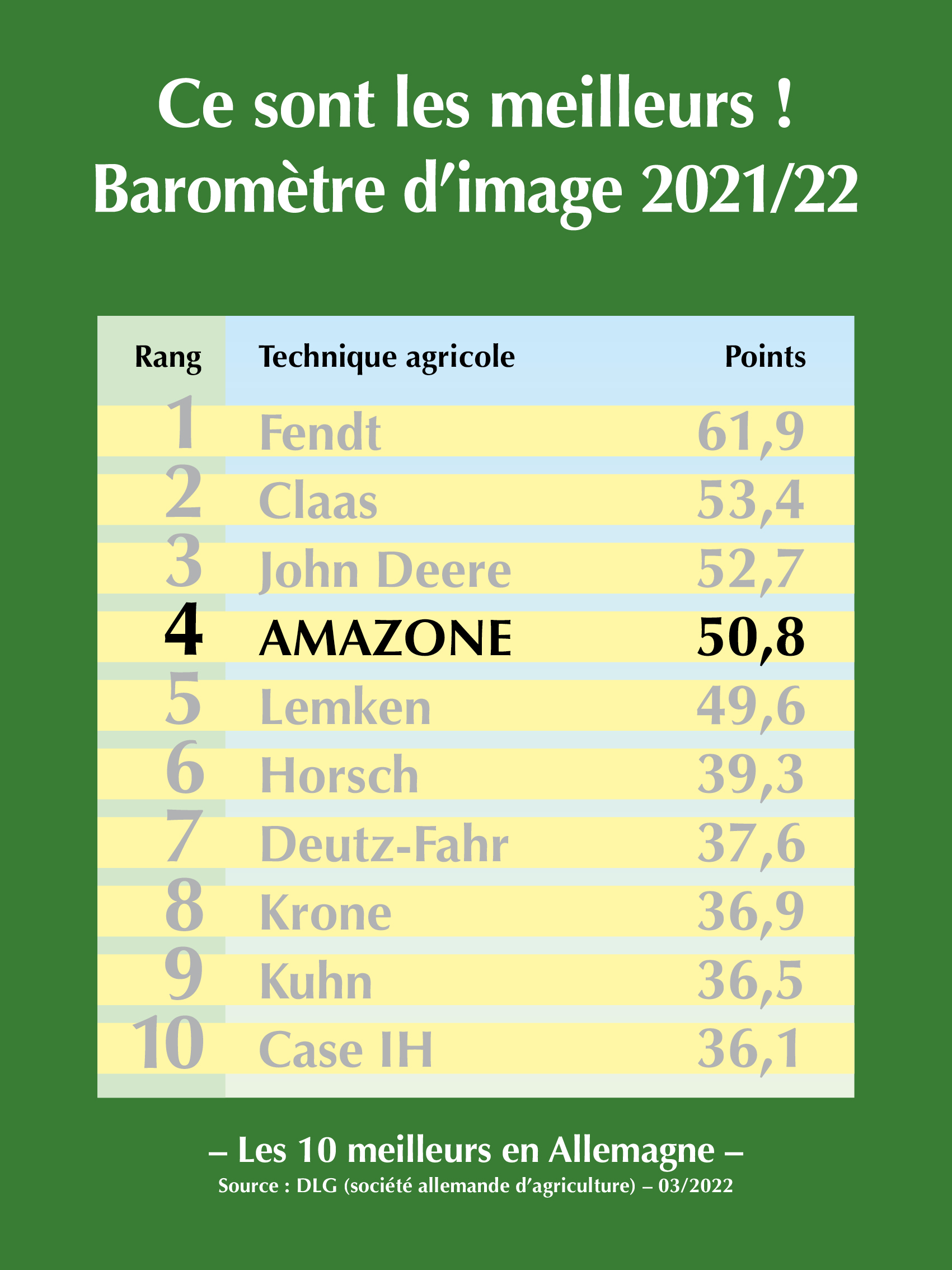 AMAZONE – Meilleur constructeur parmi les petites et moyennes entreprises